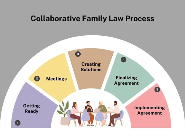 Collaborative family law process diagram